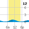 Davis Slough tide chart for Monday, December 12, 2022