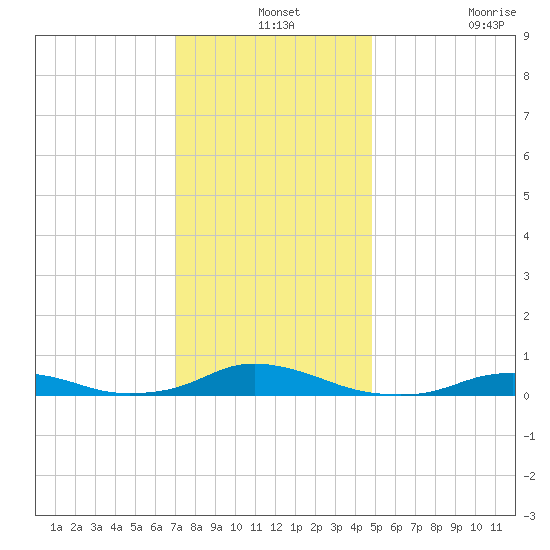 Davis Slough tide chart for Tuesday, December 13, 2022