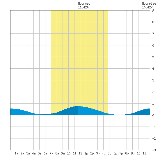 Davis Slough tide chart for Wednesday, December 14, 2022