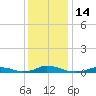 Davis Slough tide chart for Wednesday, December 14, 2022