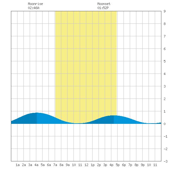 Davis Slough tide chart for Monday, December 19, 2022
