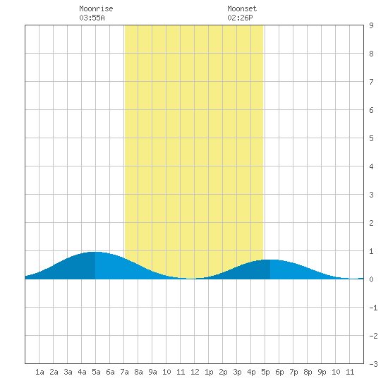 Davis Slough tide chart for Tuesday, December 20, 2022