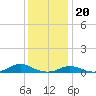 Davis Slough tide chart for Tuesday, December 20, 2022