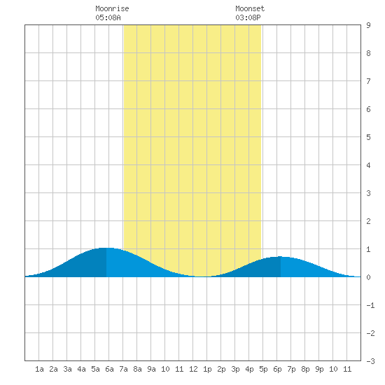 Davis Slough tide chart for Wednesday, December 21, 2022