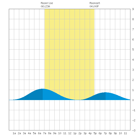 Davis Slough tide chart for Thursday, December 22, 2022