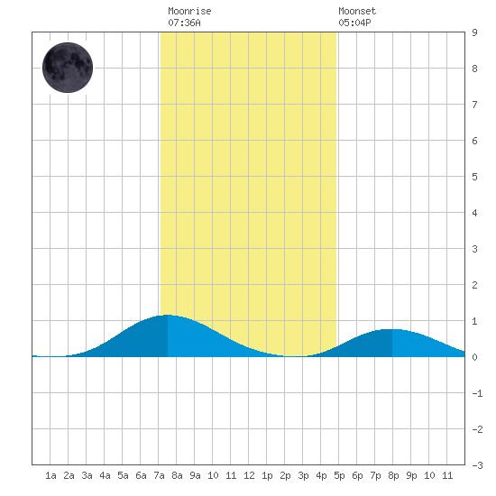 Davis Slough tide chart for Friday, December 23, 2022