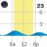 Davis Slough tide chart for Friday, December 23, 2022