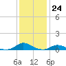 Davis Slough tide chart for Saturday, December 24, 2022
