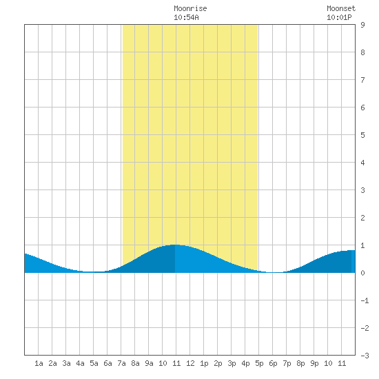 Davis Slough tide chart for Tuesday, December 27, 2022