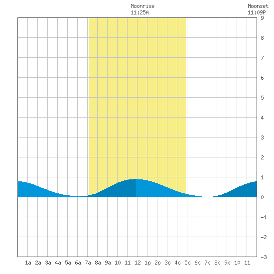 Davis Slough tide chart for Wednesday, December 28, 2022