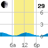 Davis Slough tide chart for Thursday, December 29, 2022