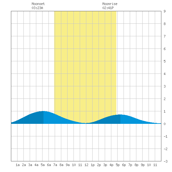 Davis Slough tide chart for Sunday, December 4, 2022