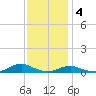 Davis Slough tide chart for Sunday, December 4, 2022