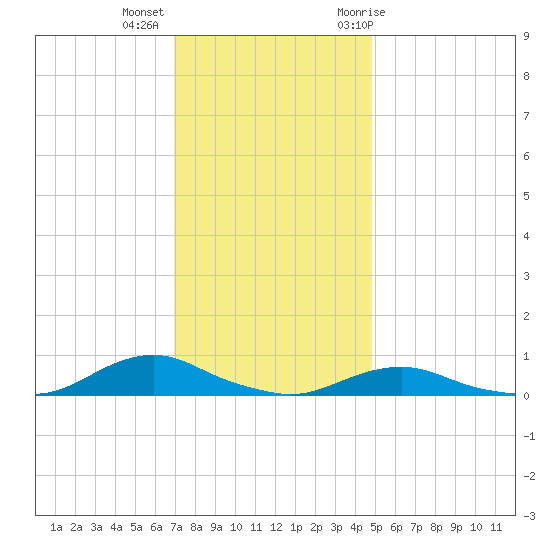 Davis Slough tide chart for Monday, December 5, 2022