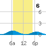 Davis Slough tide chart for Tuesday, December 6, 2022