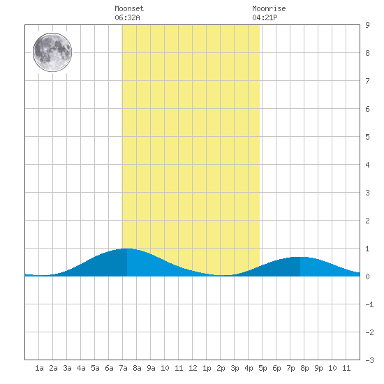 Davis Slough tide chart for Wednesday, December 7, 2022