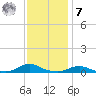 Davis Slough tide chart for Wednesday, December 7, 2022