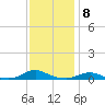 Davis Slough tide chart for Thursday, December 8, 2022