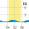 Davis Slough tide chart for Wednesday, January 11, 2023