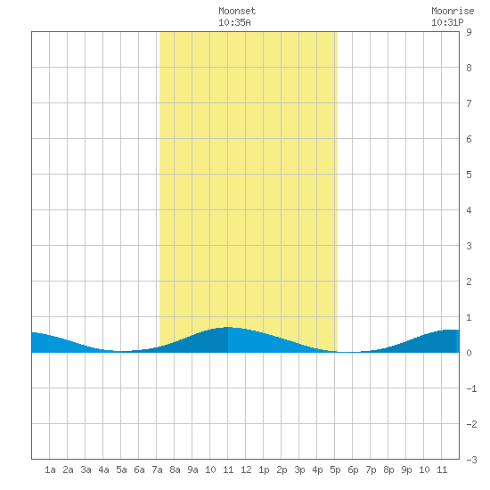 Davis Slough tide chart for Thursday, January 12, 2023