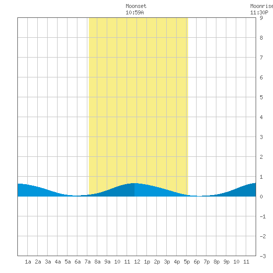 Davis Slough tide chart for Friday, January 13, 2023