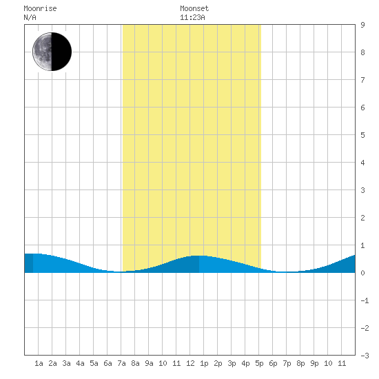 Davis Slough tide chart for Saturday, January 14, 2023