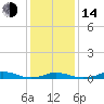 Davis Slough tide chart for Saturday, January 14, 2023