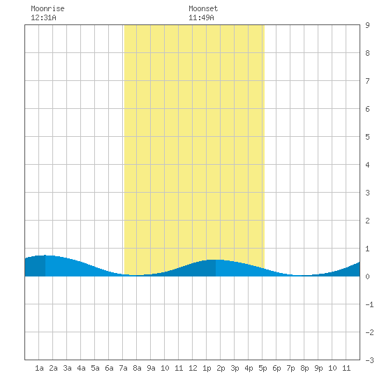 Davis Slough tide chart for Sunday, January 15, 2023