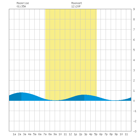 Davis Slough tide chart for Monday, January 16, 2023