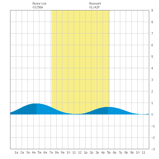 Davis Slough tide chart for Wednesday, January 18, 2023