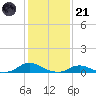Davis Slough tide chart for Saturday, January 21, 2023