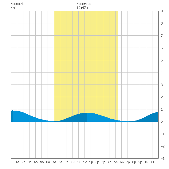 Davis Slough tide chart for Friday, January 27, 2023