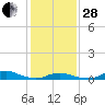 Davis Slough tide chart for Saturday, January 28, 2023