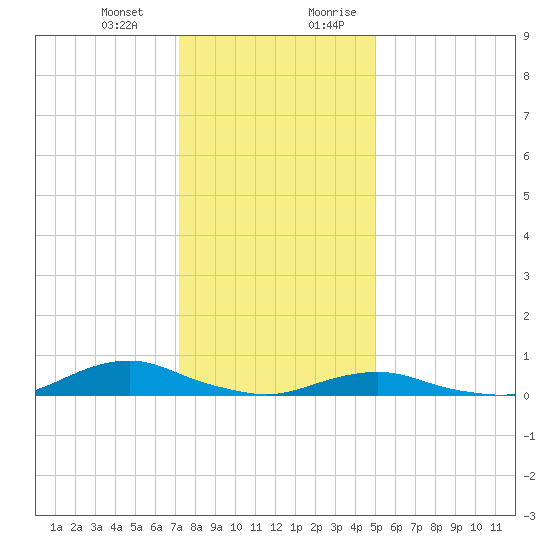 Davis Slough tide chart for Monday, January 2, 2023
