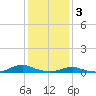 Davis Slough tide chart for Tuesday, January 3, 2023