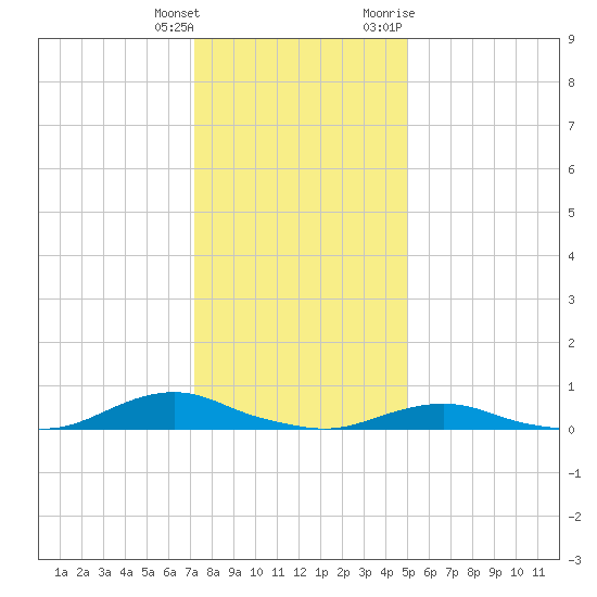 Davis Slough tide chart for Wednesday, January 4, 2023