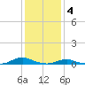Davis Slough tide chart for Wednesday, January 4, 2023