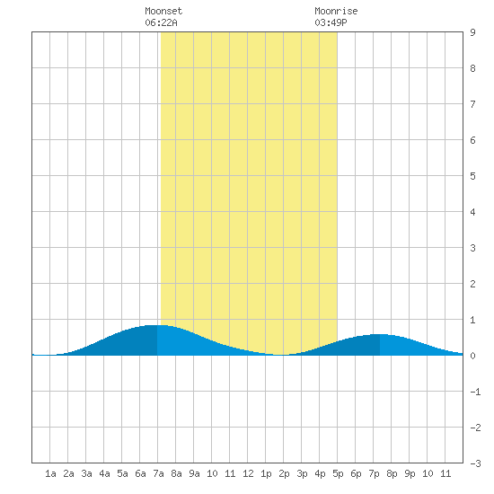 Davis Slough tide chart for Thursday, January 5, 2023
