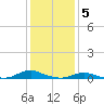 Davis Slough tide chart for Thursday, January 5, 2023