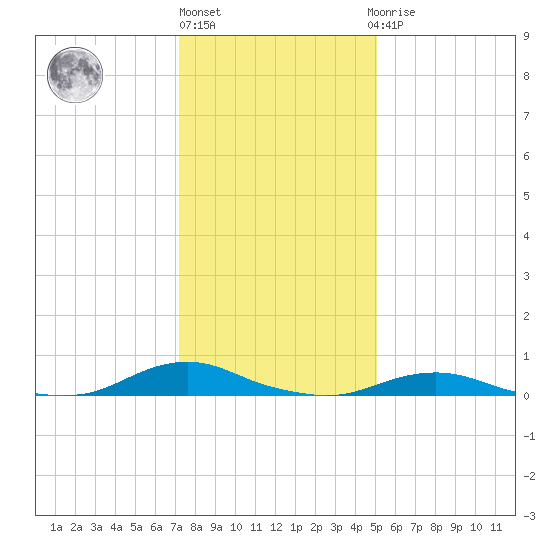 Davis Slough tide chart for Friday, January 6, 2023