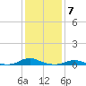 Davis Slough tide chart for Saturday, January 7, 2023