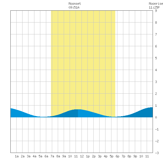 Davis Slough tide chart for Saturday, February 11, 2023