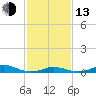 Davis Slough tide chart for Monday, February 13, 2023