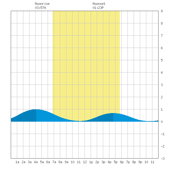 Davis Slough tide chart for Thursday, February 16, 2023