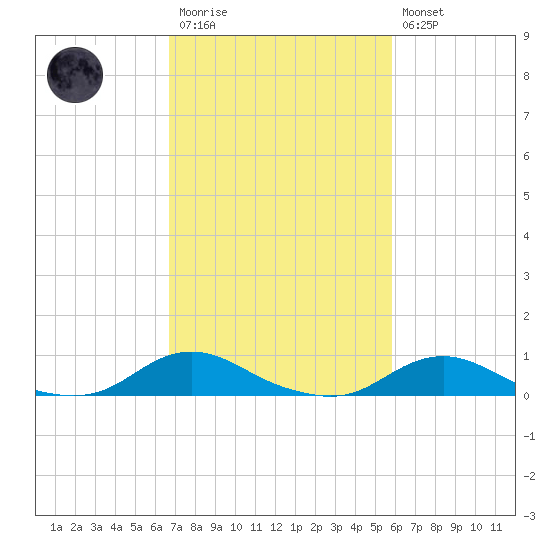 Davis Slough tide chart for Monday, February 20, 2023
