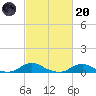 Davis Slough tide chart for Monday, February 20, 2023