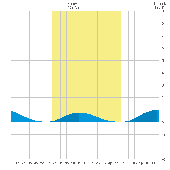 Davis Slough tide chart for Friday, February 24, 2023