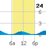 Davis Slough tide chart for Friday, February 24, 2023