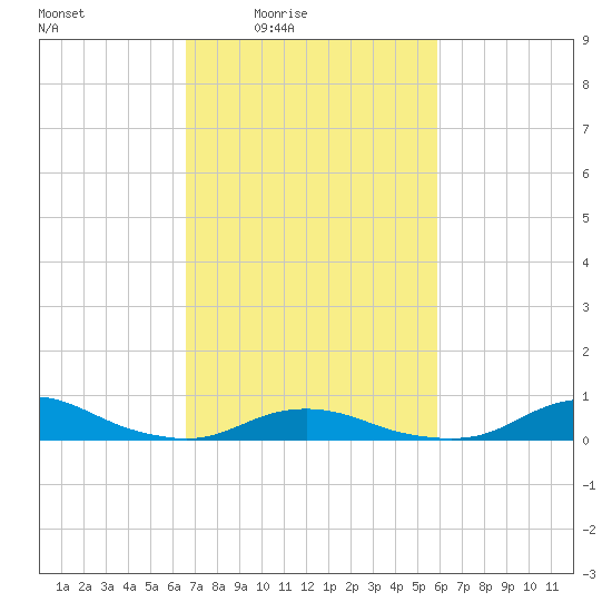 Davis Slough tide chart for Saturday, February 25, 2023