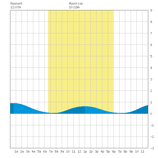 Davis Slough tide chart for Sunday, February 26, 2023